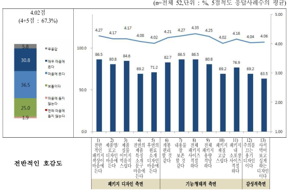 패키지 전반적인 평가