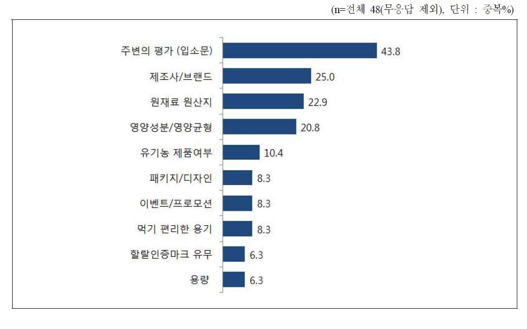 떡볶이 구입 시 중요고려요인