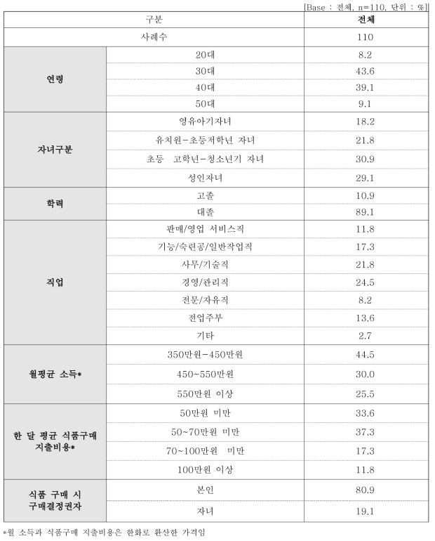 응답자 프로파일