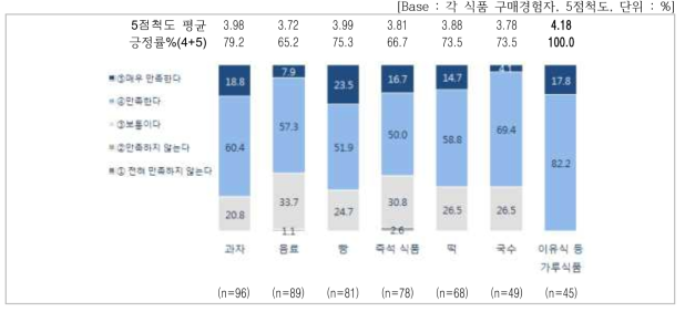 곡물식품에 대한 만족도