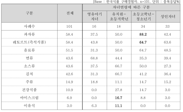 한국식품 종류별 구매경험률