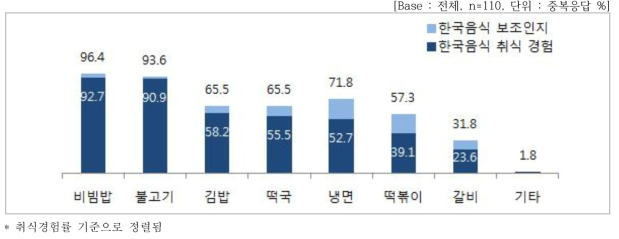 한국음식 인지 및 취식경험률