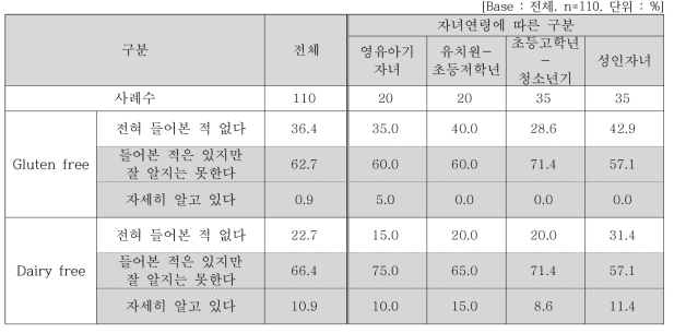 식품용어에 대한 인지정도