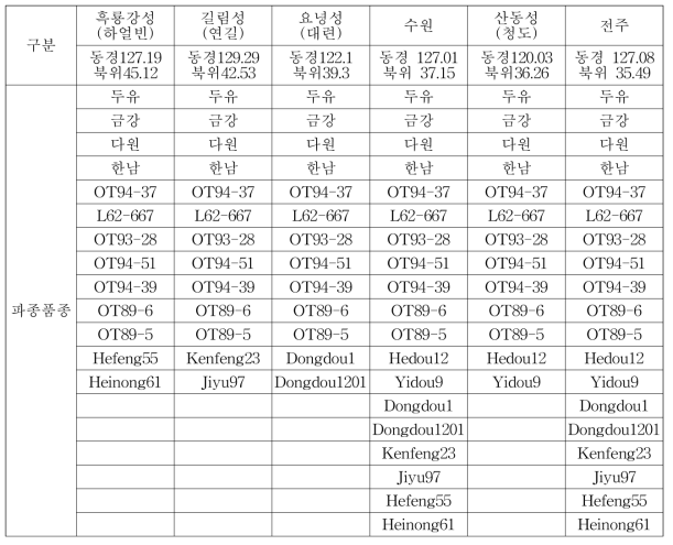 2016년~2017년 지역(위도)별 파종품종