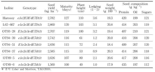 캐나다 온타리오주 오타와에서 수행된 Harosoy isoline들의 유전자형 및 농업적 특성(2003～2007)