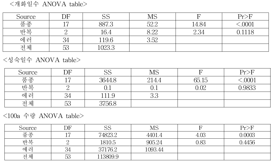 2014년 공시된 콩 품종들의 수원에서의 농업형질 및 수량특성 ANOVA table