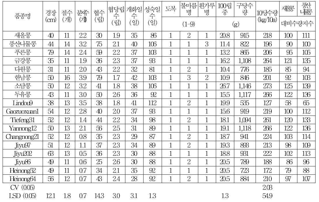 공시된 콩 품종들의 수원에서의 농업형질 및 수량특성. (구당면적 : 4.2m2)