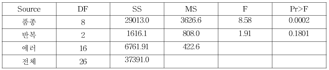 2014년 공시된 콩 품종들의 청도에서의 수량특성 ANOVA table