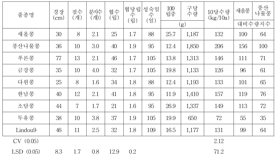 중국 산동성 청도에 공시된 콩 품종들의 농업형질 및 수량특성(구당면적 : 9.0m2)