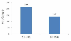 한국과 중국 지역간의 공시된 품종들의 평균수량의 비교