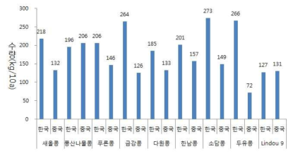 품종간 공시지역간 수량수준의 비교