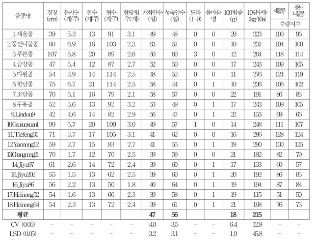 2015년 공시된 콩 품종들의 수원에서의 농업형질 및 수량특성