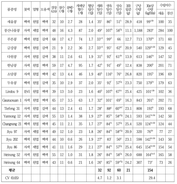 2015년 공시된 콩 품종들의 전주에서의 농업형질 및 수량특성