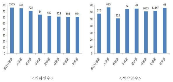 6수준의위도에서우리나라공시품종의 6지역평균개화일수, 성숙일수및등숙일수