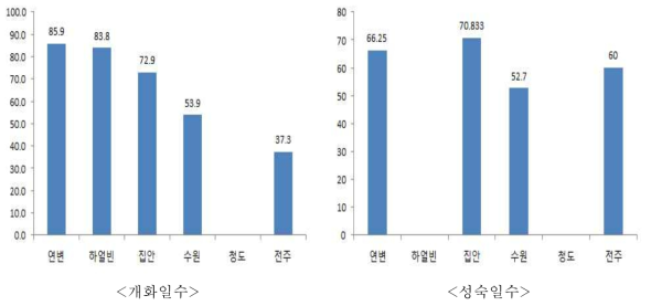 지역별 우리나라 공시품종의 6지역 평균 개화일수, 성숙일수 및 등숙일수