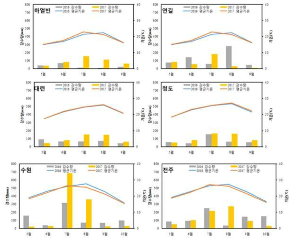 2016~2017년 시혐지(위도)별 월 강수량 및 기온