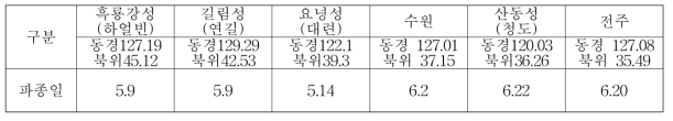 2016년 적응성 평가를 위한 시험지역별로 파종일