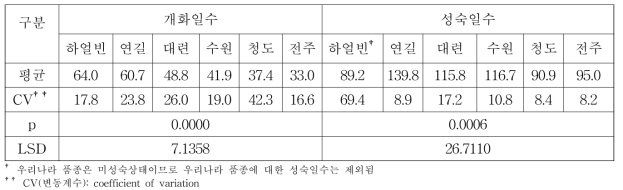 2016년 공시된 콩 품종들의 개화일수 및 성숙일수 ANOVA table