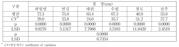 2016년 공시된 콩 품종의 경장 ANOVA table