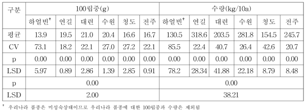 2016년 공시된 콩 품종의 100립중 및 수량 ANOVA table