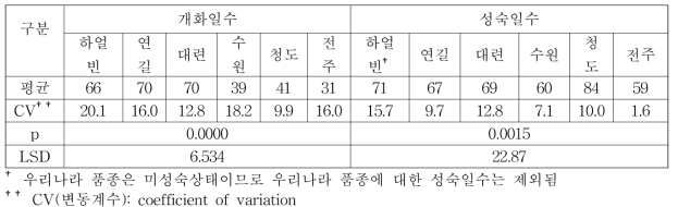2017년 공시된 콩 품종의 개화일수 및 성숙일수 ANOVA table