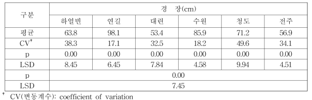 2017년 공시된 콩 품종의 경장 ANOVA table