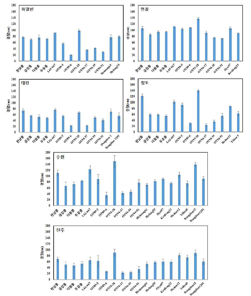 2017년 지역별(위도별) 및 품종별 생육(경장) 비교