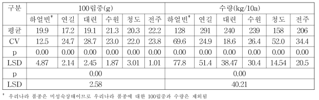 2017년 공시된 콩 품종의 100립중 및 수량 ANOVA table