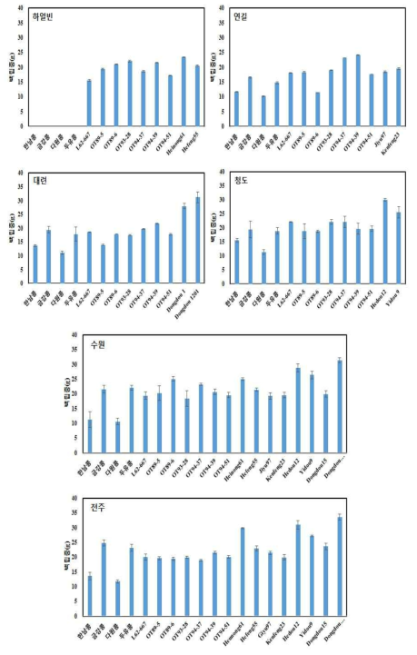 2017년 지역별(위도별) 및 품종별 100립중 비교