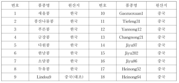 2014년 ~ 2015년 한국 주요 생태형 콩 품종 및 근동질 계통의 고위도 적응성 평가 시험재료