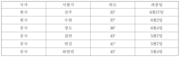 2015년 한국 주요 생태형 콩 품종 및 근동질 계통의 고위도 적응성 평가를 위한 시험지별 파종일