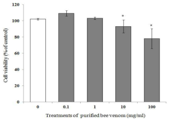 Cell viability of purified bee venom on human lower gingiva epithelial cell YD-38 by MTT assay. Data are presented as mean ± SEM of three independent experiments. Asterisk is a significant difference with p<0.05