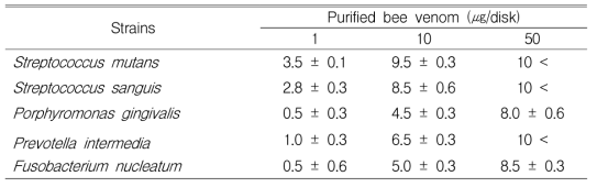 Antibacterial activity of purified bee venom against oral microbes. (unit : mm)
