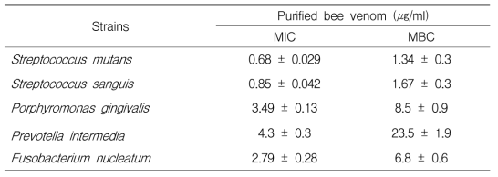 MIC and MBC values of purified bee venom against oral microbes