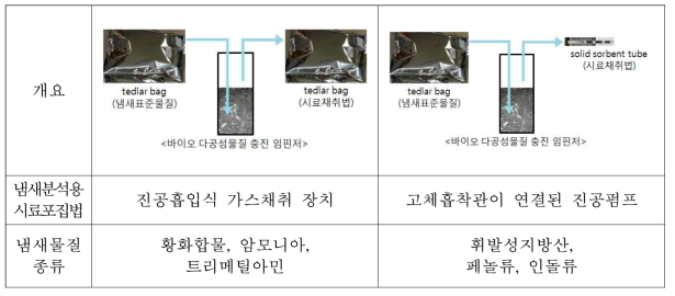 바이오다공성물질별 냄새제거 효과 분석 개요