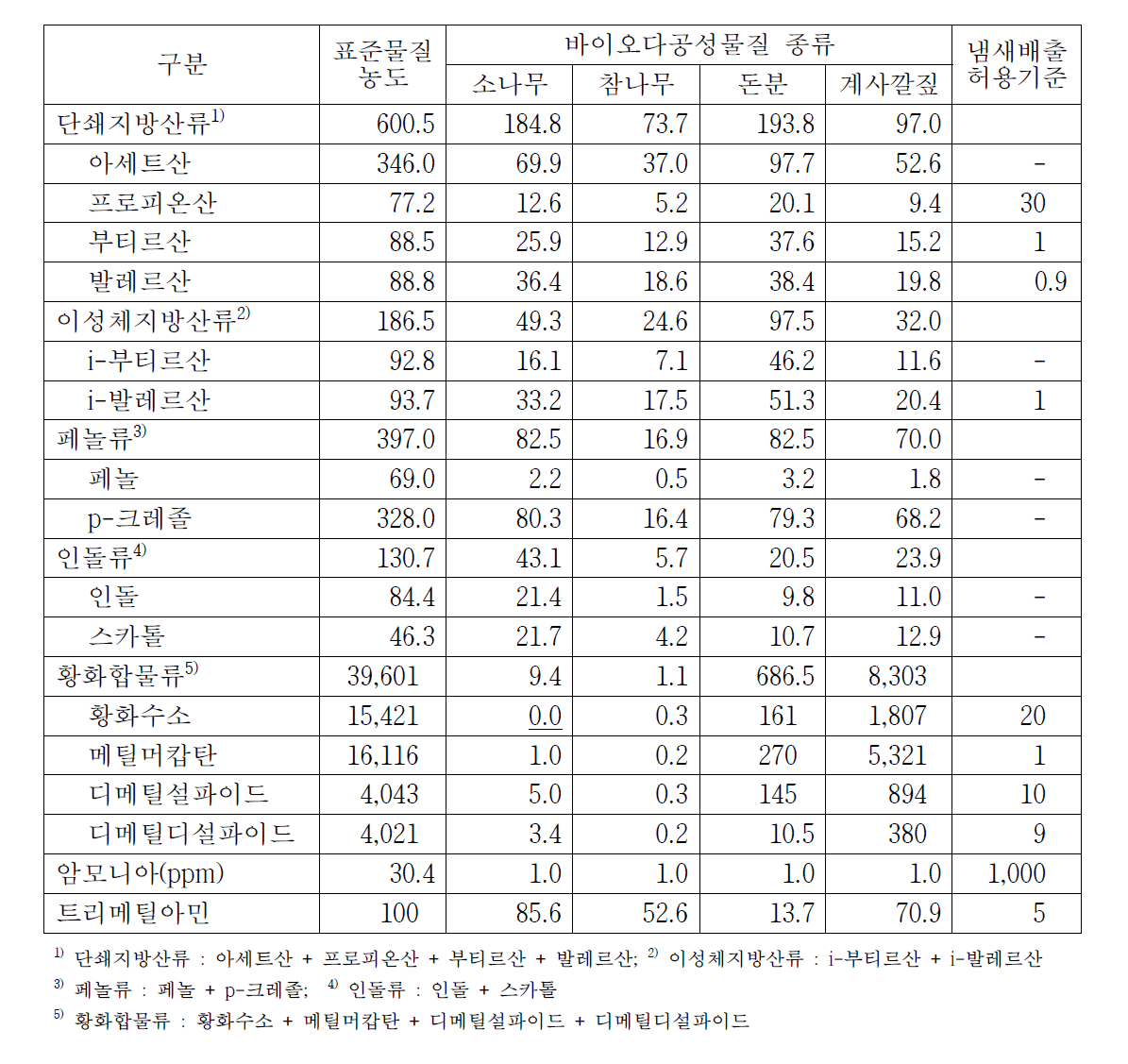 바이오다공성물질의 종류별 배출되는 공기 중의 냄새물질 농도(단위:ppb)