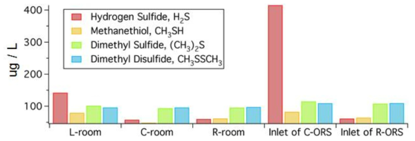 자돈사 3개 돈방(L/C/R-room)과 냄새저감시스템(C/R-ORS) 유입 공기 중황계열(Hydrogen sulfide, Methanethiol, Dimethyl sulfide, Dimethyl disulfide) 냄새물질 수준