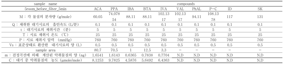 단쇄성 지방산 계역 악취 대기시료 채취시간(5분)에 따른 4번 돈방 내 악취물질 분석 결과