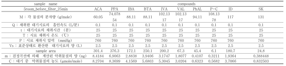 단쇄성 지방산 계역 악취 대기시료 채취시간(25분)에 따른 4번 돈방 내 악취물질 분석 결과
