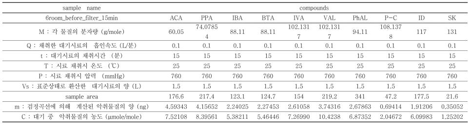 단쇄성 지방산 계역 악취 대기시료 채취시간(15분)에 따른 5번 돈방 내 악취물질 분석 결과