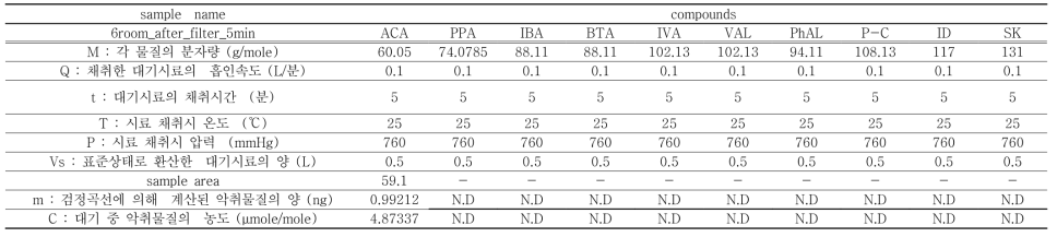 단쇄성 지방산 계역 악취 대기시료 채취시간(5분)에 따른 6번 돈방 내 악취물질 분석 결과