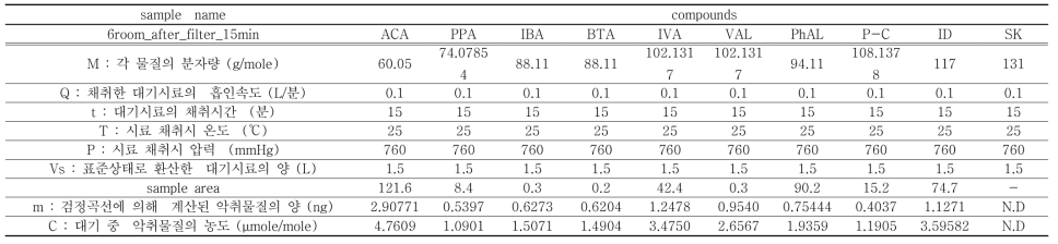 단쇄성 지방산 계역 악취 대기시료 채취시간(15분)에 따른 6번 돈방 내 악취물질 분석 결과