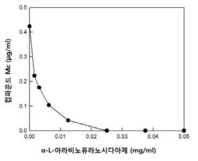 DT-ARAF 농도별 compound Mc 잔존량