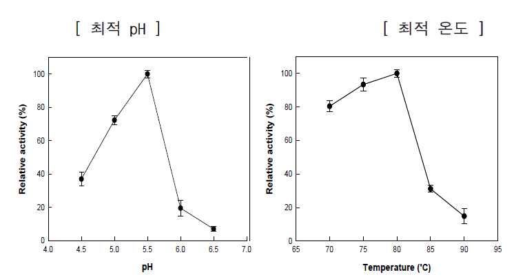 CB-BGL의 최적 pH 및 온도
