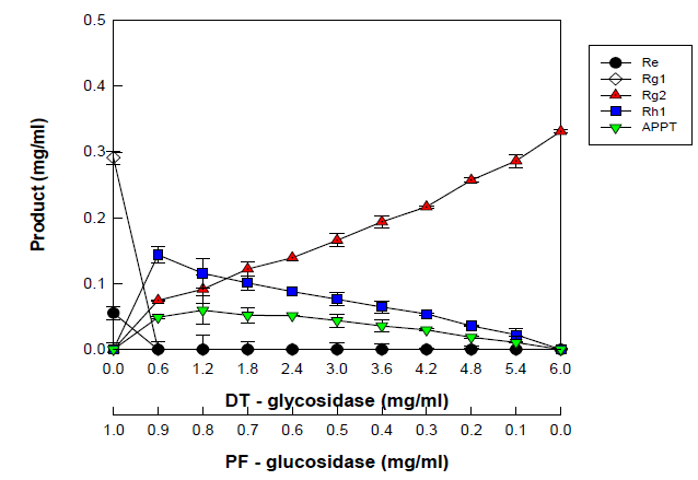 Ginsenoside Re사용시 DT-BGL과 PF-BGL 농도비율별 APPT 생산