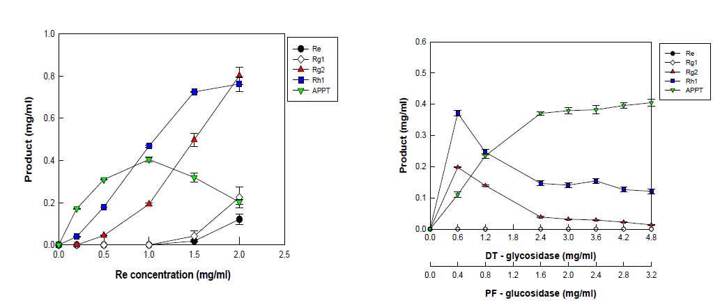 APPT 생산을 위한 최적 Ginsenoside Re 농도 및 효소 농도