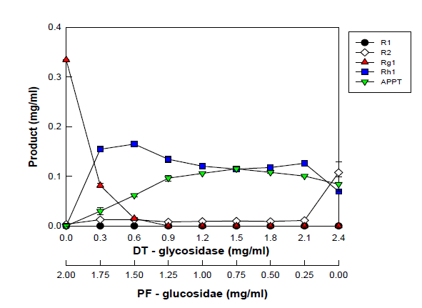 Ginsenoside R1사용시 DT-BGL과 PF-BGL 농도비율별 APPT 생산