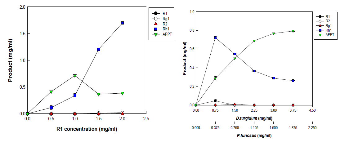 APPT 생산을 위한 최적 Ginsenoside R1 농도 및 효소 농도