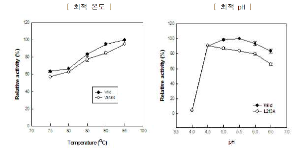 Wild-type 및 L213A의 최적 온도 및 pH