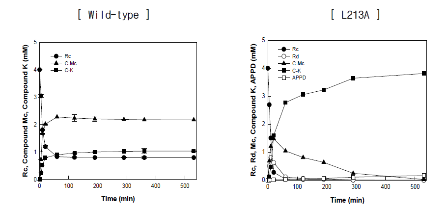Wild-type 및 L213A의 ginsenoside Rc로부터 compound K의 생산